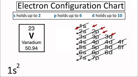 electron configuration of vanadium|electron configuration of all elements.